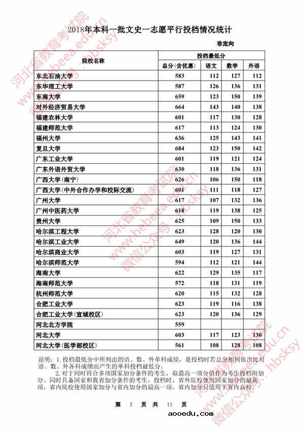 2018各高校在河北本科一批录取（投档）分数线