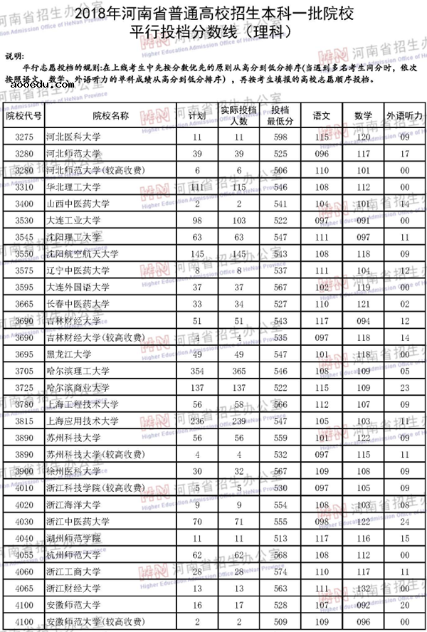 2018各高校在河南一本理科录取（投档）分数线