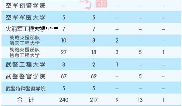 2018全国军校一共招多少人 各省军校招生计划汇总