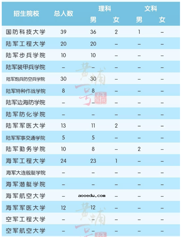 2018全国军校一共招多少人 各省军校招生计划汇总