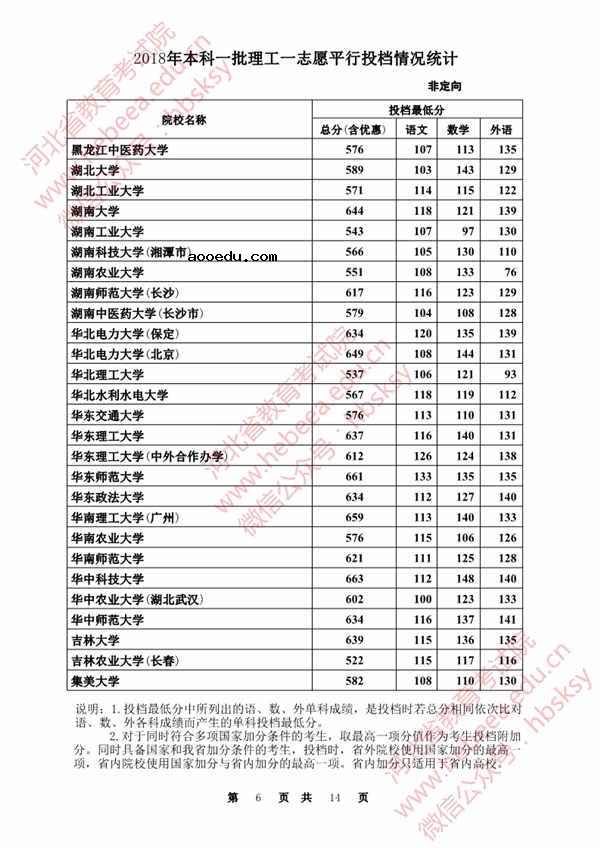 2018各高校在河北本科一批录取（投档）分数线