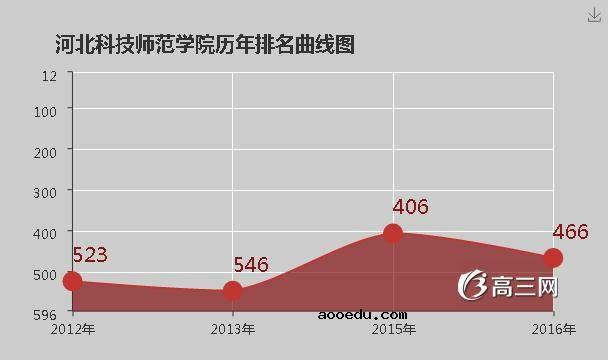 河北科技师范学院怎么样 好不好