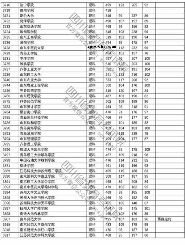 2018年各高校四川二本理科录取（投档）分数线