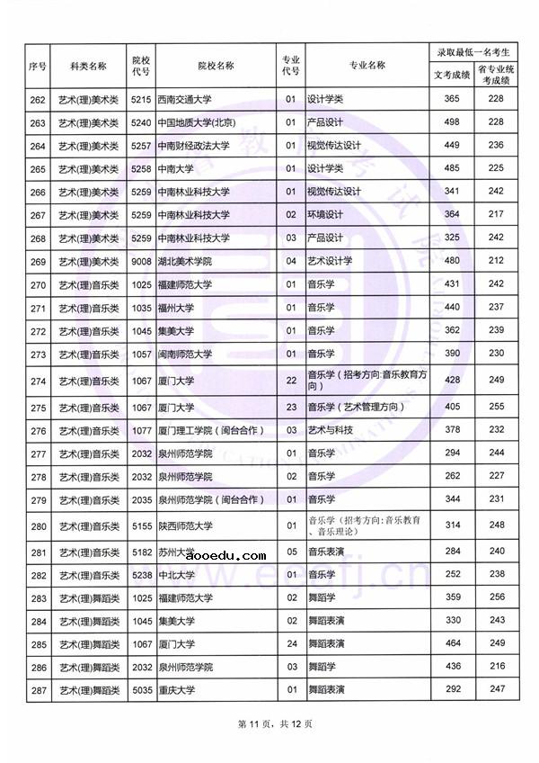 2018艺术类本科院校在福建本科录取（投档）分数线