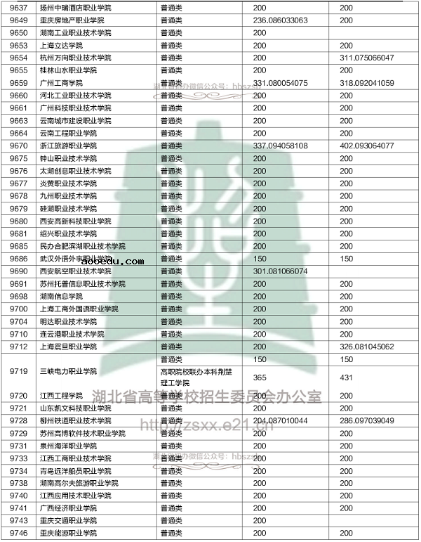 2018各高校在湖北专科录取（投档）分数线