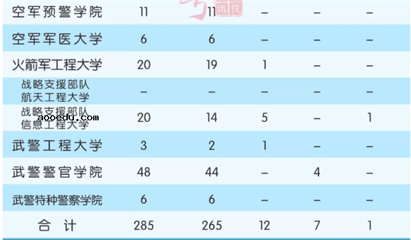 2018全国军校一共招多少人 各省军校招生计划汇总