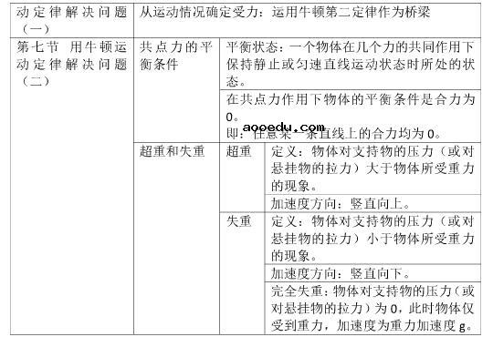 高中物理必修一知识点总结