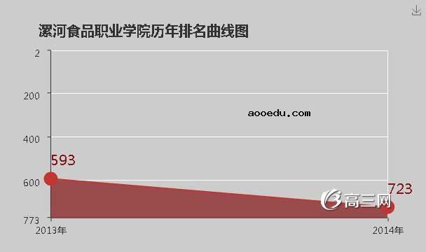 漯河食品职业学院怎么样 好不好