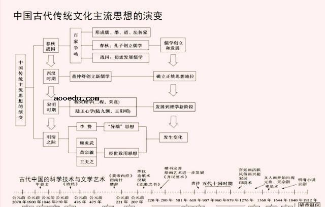 巧记高中历史事件时间轴顺口溜