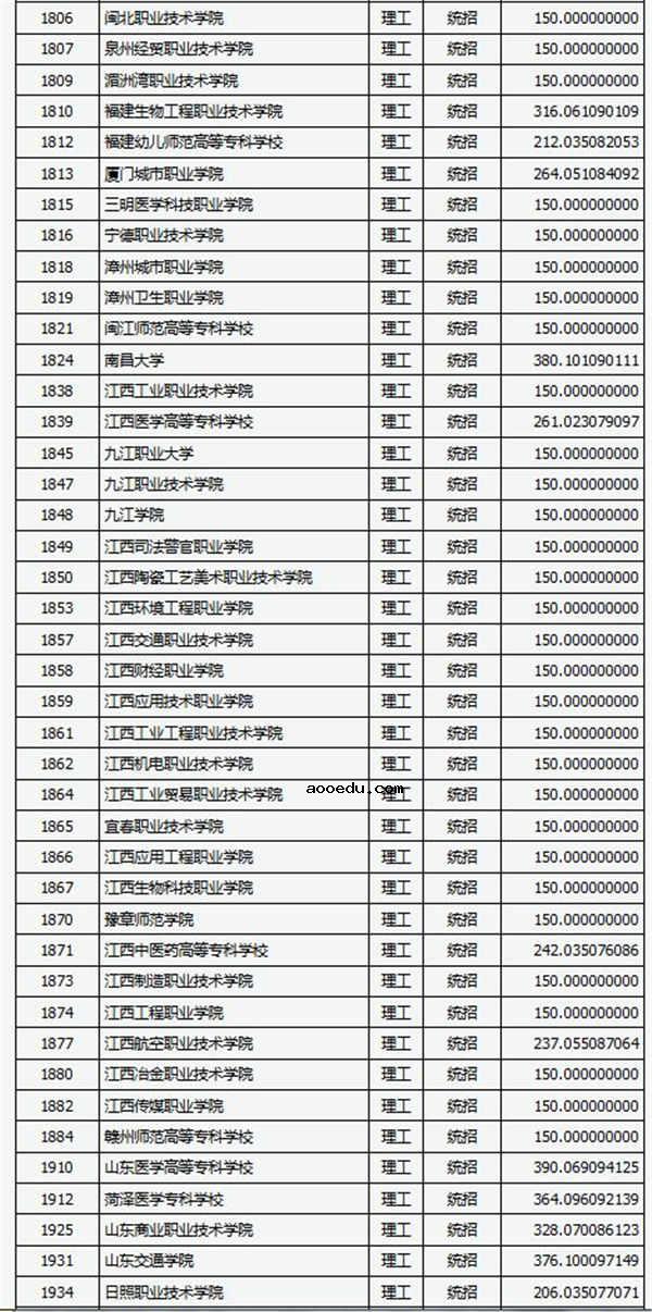 2018各高校在山西专科理科录取（投档）分数线