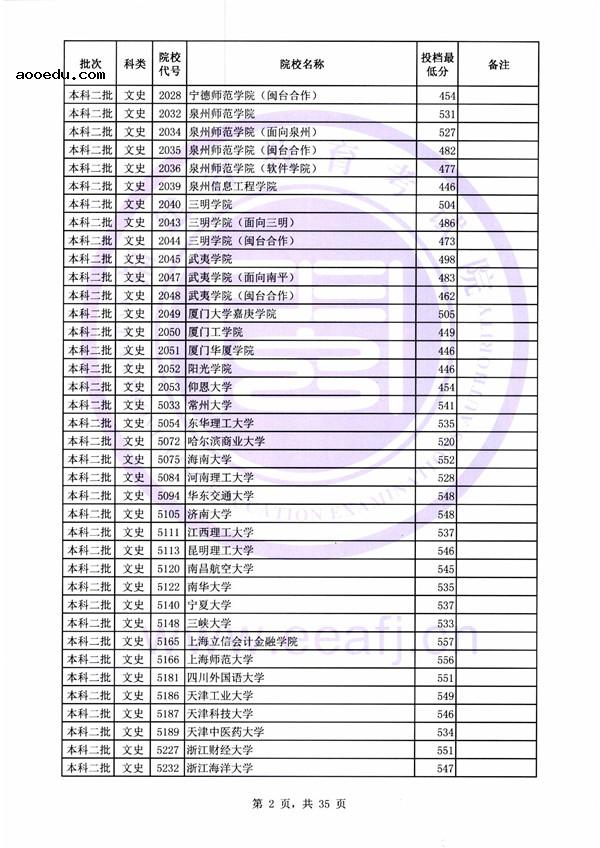 2018各高校在福建本科二批录取（投档）分数线