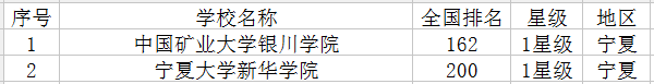 2021宁夏有哪些大学 最新高校名单