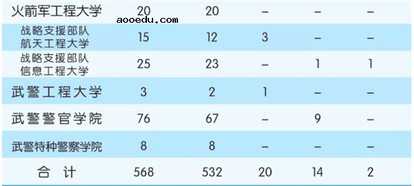 2018全国军校一共招多少人 各省军校招生计划汇总