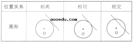 直线与圆的位置关系判定