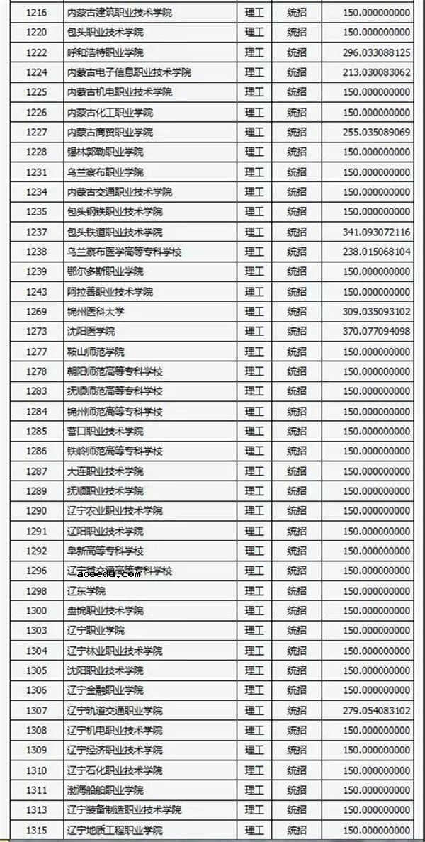 2018各高校在山西专科理科录取（投档）分数线