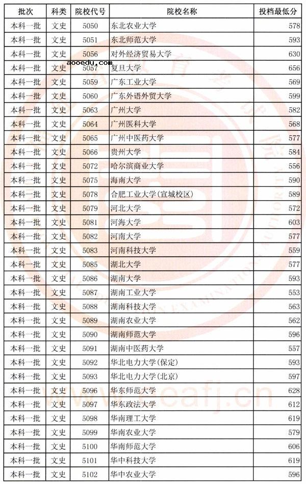 2018各高校在福建一本文科录取（投档）分数线