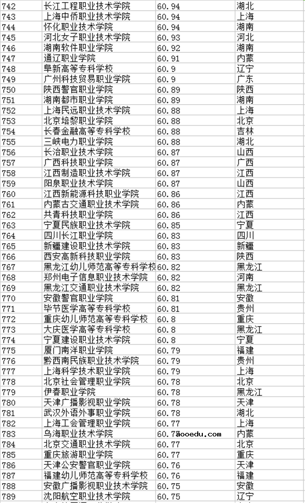 2018全国专科学校排名 最新高职高专院校排行榜