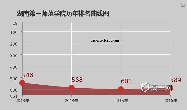 湖南第一师范学院怎么样 好不好