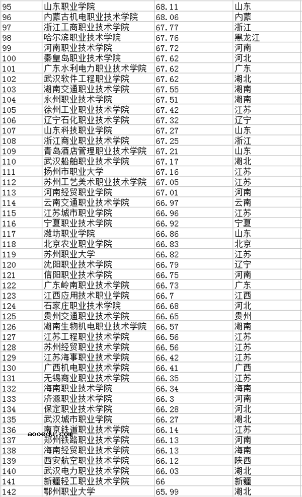 2018全国专科学校排名 最新高职高专院校排行榜