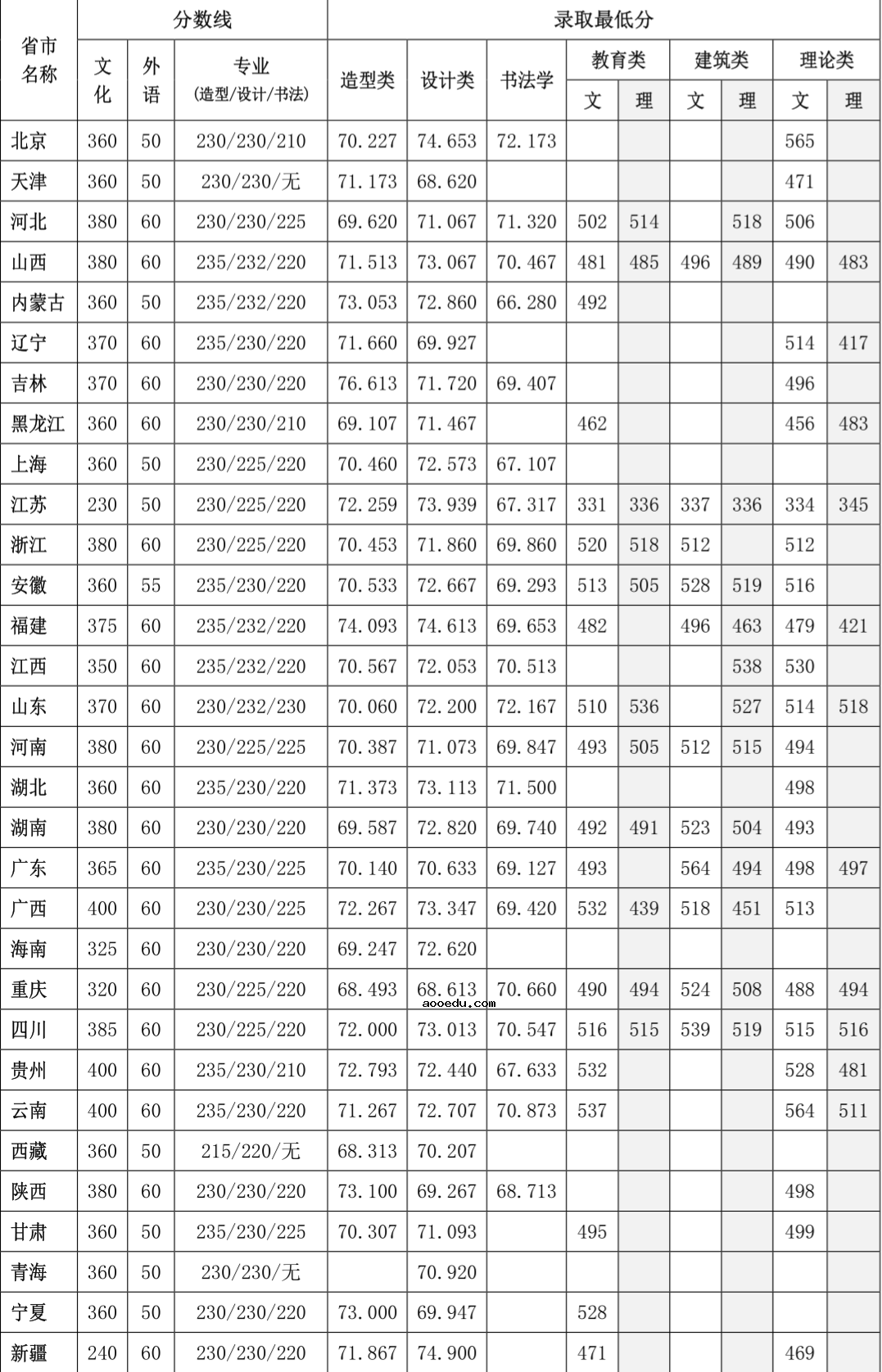 四川美术学院历年分数线是多少 四川美院文化课分数线