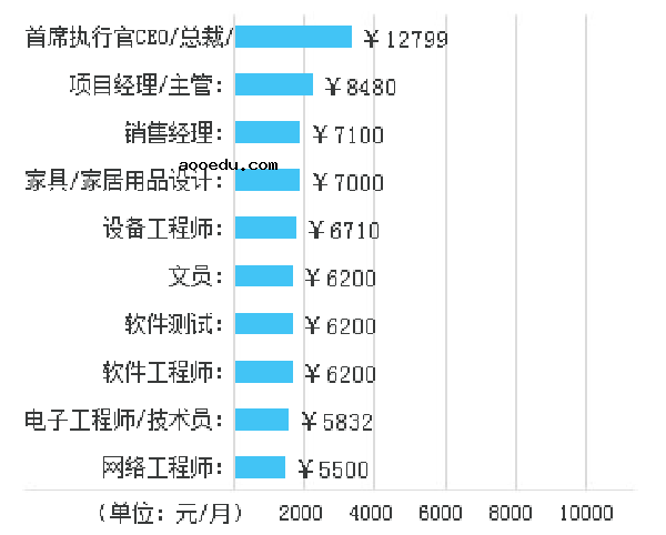 汽车运用工程专业就业方向及就业前景