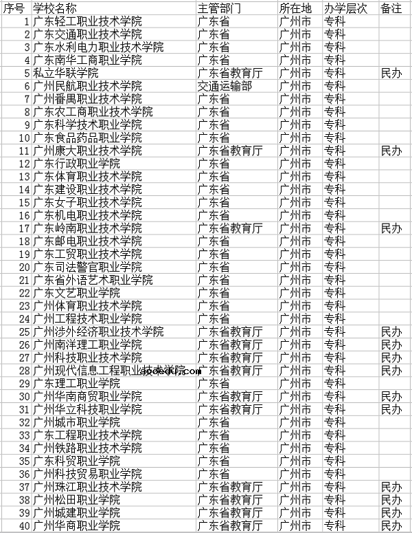 2018广州最好的大学有哪些 最新高校名单