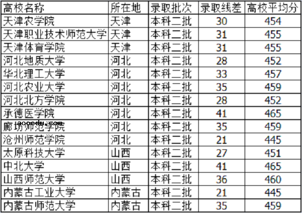 2019天津高考455分能上什么大学【文科 理科】