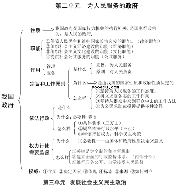 高中政治必修二知识点框架图