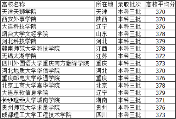 2018高考375分左右的大学有什么 文理科能报哪些学校