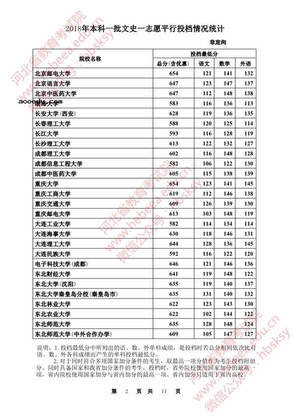 2018各高校在河北本科一批录取（投档）分数线