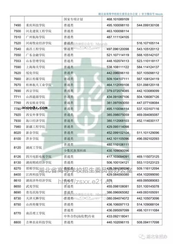 2018各高校在湖北本科二批录取（投档）分数线