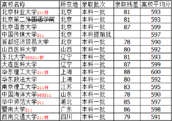 2018高考595分左右的大学有什么 文理科能报哪些学校