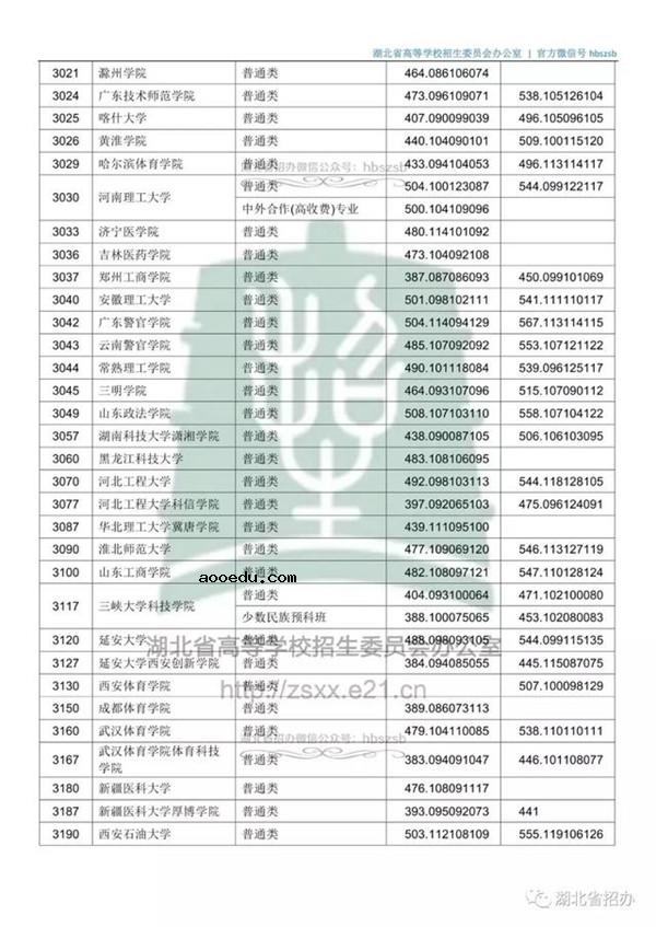 2018各高校在湖北本科二批录取（投档）分数线