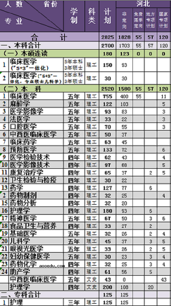 2018全国各高校在河北招生计划 招生人数是多少