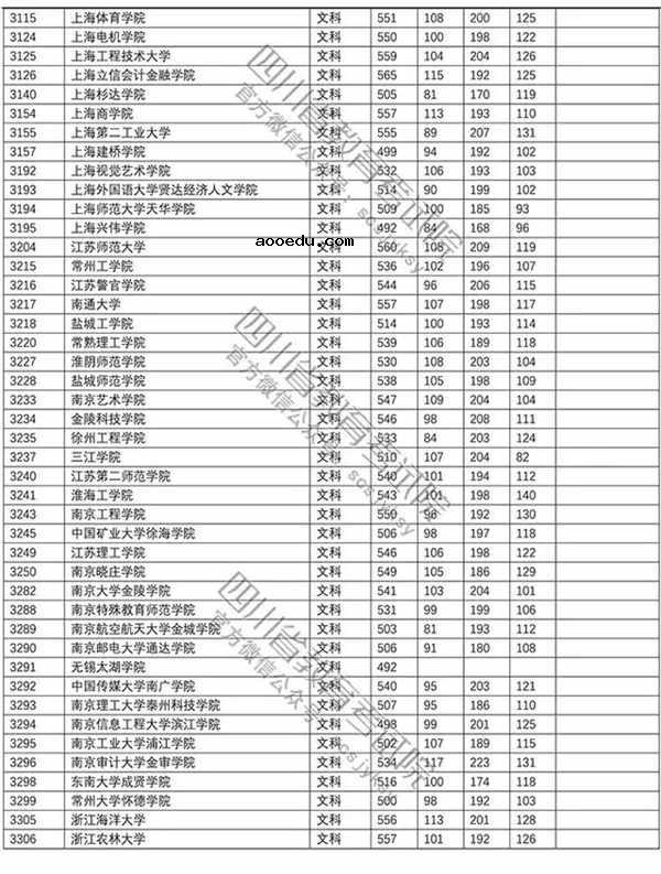 2018年各高校四川二本文科录取（投档）分数线