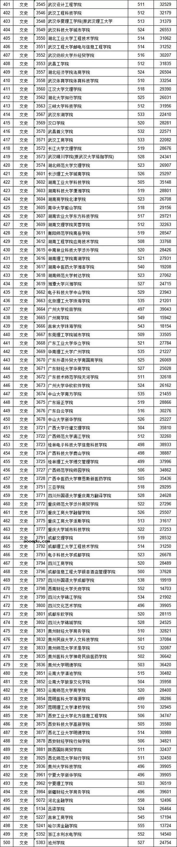 2018各高校在江西二本文科录取（投档）分数线