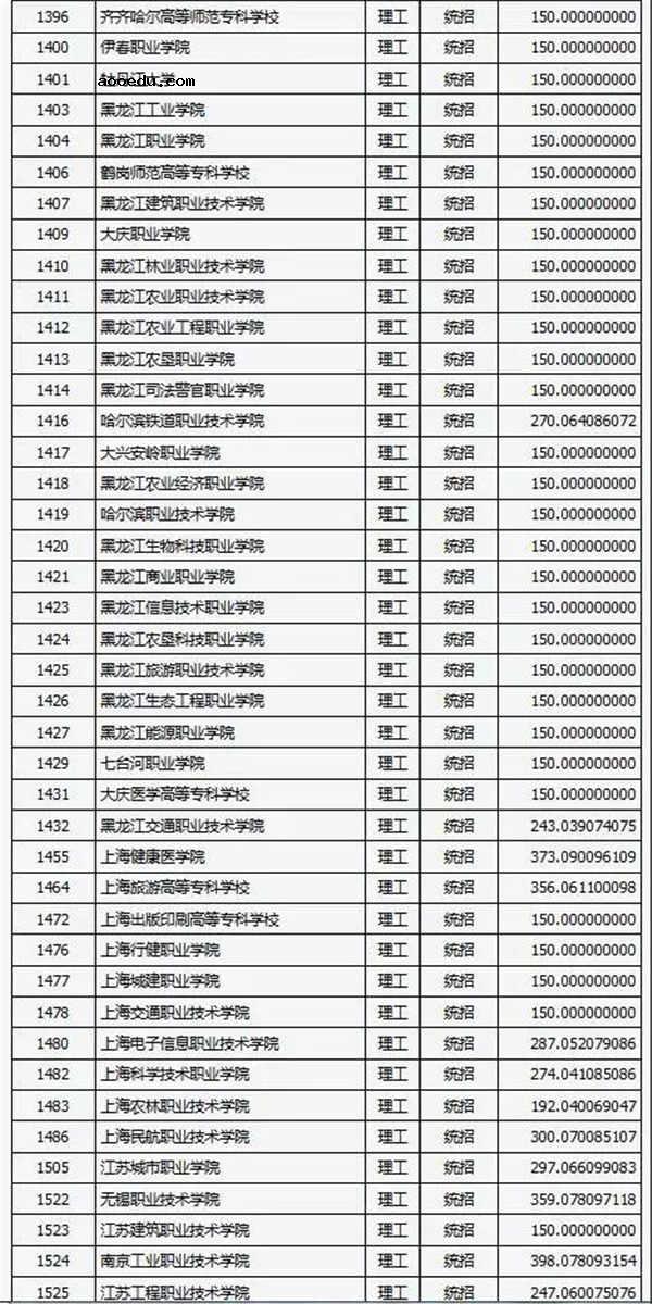 2018各高校在山西专科理科录取（投档）分数线