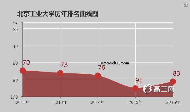 北京工业大学怎么样 好不好