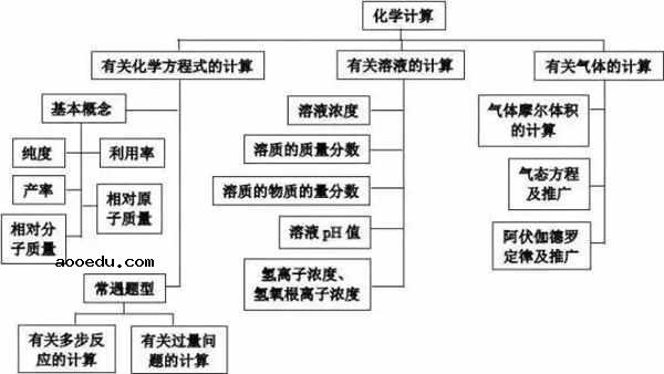 高中化学重要知识点框架图