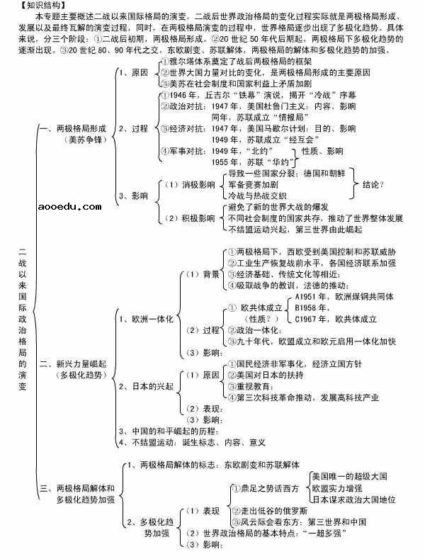 高中历史必修一知识点框架图