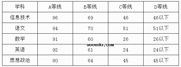 广西高中学业水平考试成绩划分标准