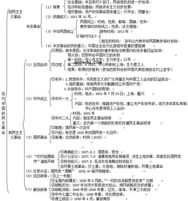 高一必修一历史知识点总结 各单元框架思维导图