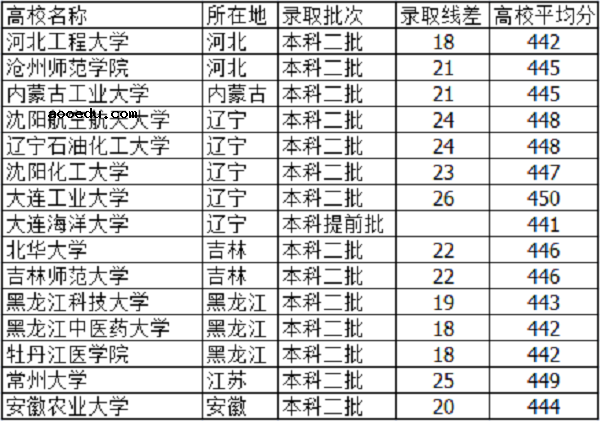 2019高考445分左右的大学有哪些 文理科能报什么学校