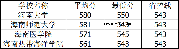 2018年海南二本大学排名及高考录取分数线