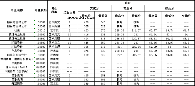 三亚学院2018年各省艺术类专业录取分数线