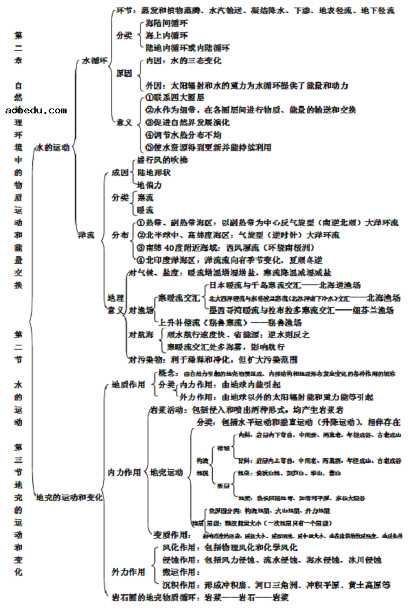 高中地理必修一各章框架图汇总