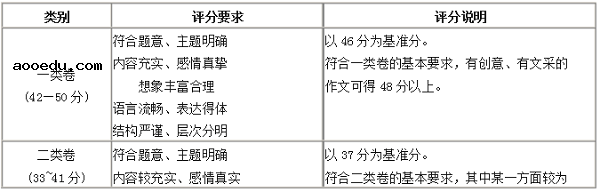 2018北京高考作文评分标准及细则