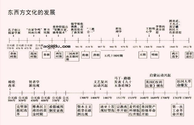 巧记高中历史事件时间轴顺口溜