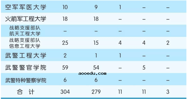 2018全国军校一共招多少人 各省军校招生计划汇总