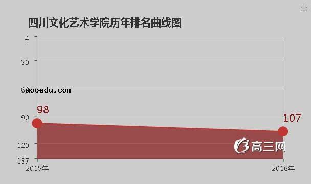 四川文化艺术学院怎么样 好不好